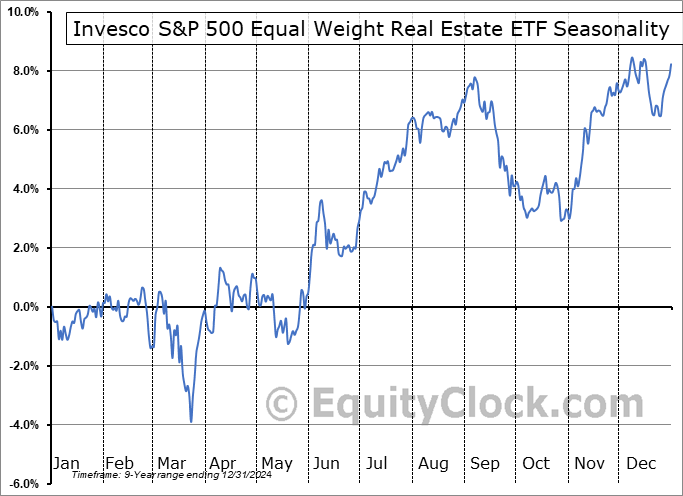 Invesco S&P 500 Equal Weight Real Estate ETF (AMEX:RSPR) Seasonal Chart