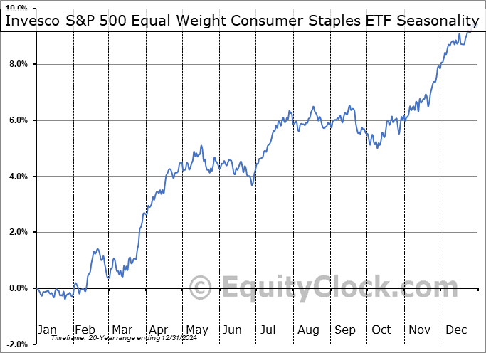 Invesco S&P 500 Equal Weight Consumer Staples ETF (NYSE:RSPS) Seasonal Chart
