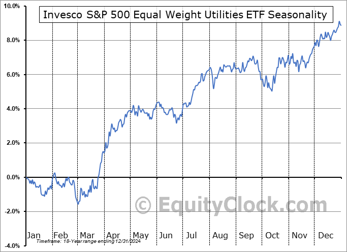 Invesco S&P 500 Equal Weight Utilities ETF (NYSE:RSPU) Seasonal Chart