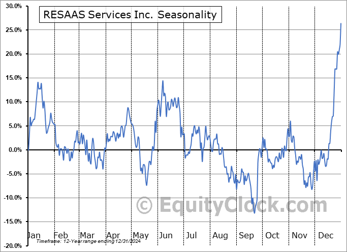 RESAAS Services Inc. (TSXV:RSS.V) Seasonal Chart