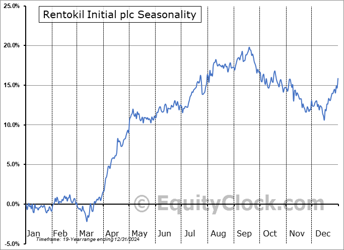 Rentokil Initial plc (NYSE:RTO) Seasonal Chart