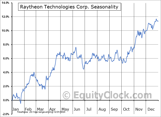 Raytheon Technologies Corp. (NYSE:RTX) Seasonal Chart