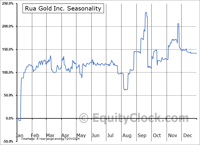Rua Gold Inc. (TSXV:RUA.V) Seasonal Chart