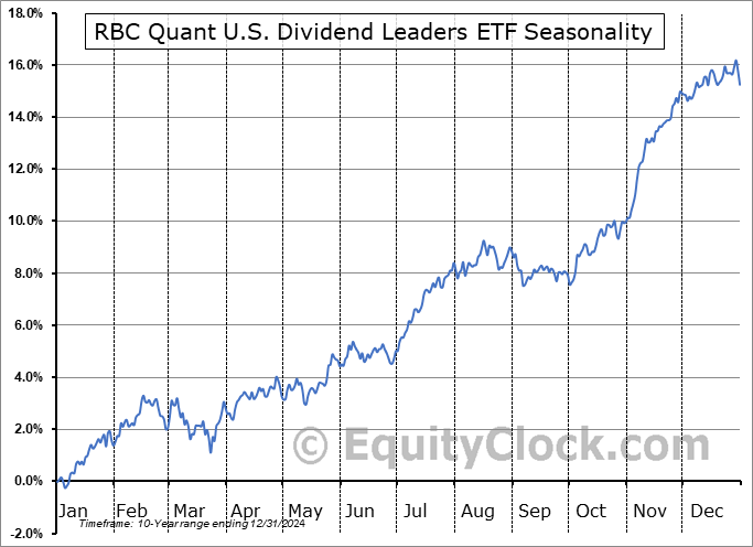 RBC Quant U.S. Dividend Leaders ETF (TSE:RUD.TO) Seasonal Chart