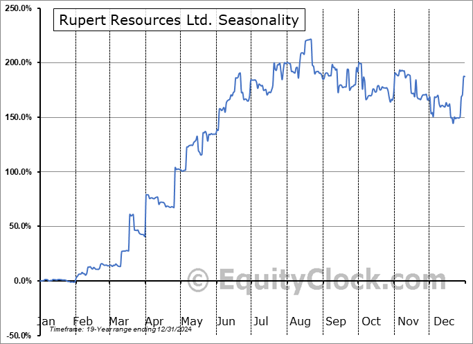 Rupert Resources Ltd. (OTCMKT:RUPRF) Seasonal Chart