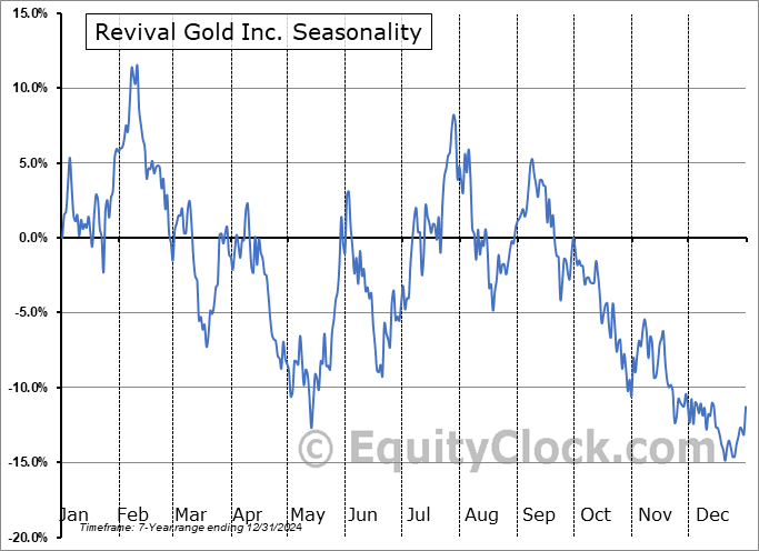 Revival Gold Inc. (OTCMKT:RVLGF) Seasonal Chart