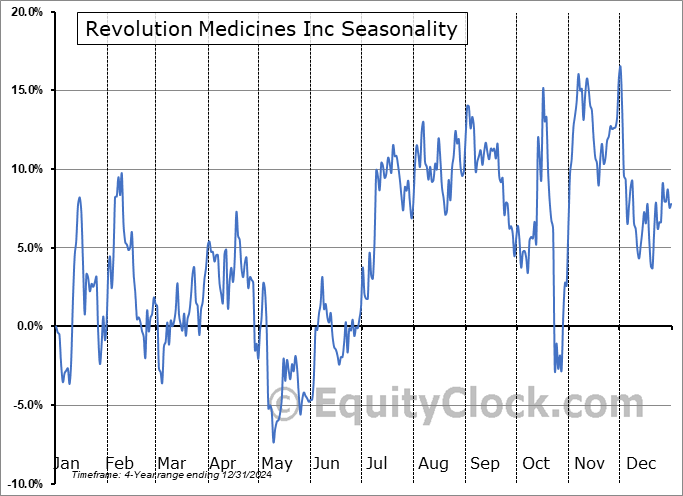 Revolution Medicines Inc (NASD:RVMD) Seasonal Chart