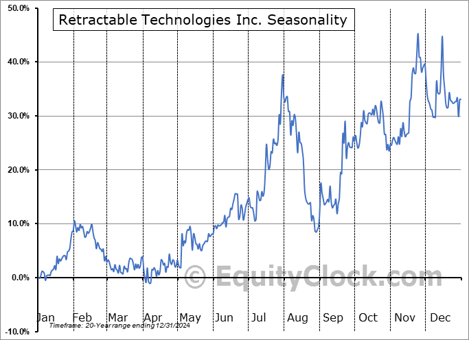 Retractable Technologies Inc. (AMEX:RVP) Seasonal Chart