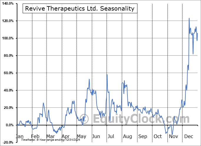 Revive Therapeutics Ltd. (OTCMKT:RVVTF) Seasonal Chart