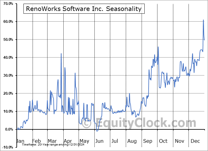 RenoWorks Software Inc. (TSXV:RW.V) Seasonal Chart