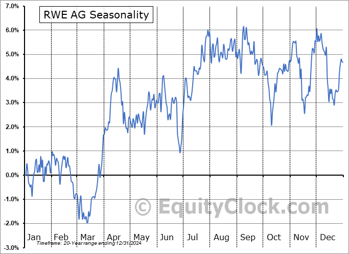 RWE AG (OTCMKT:RWEOY) Seasonal Chart