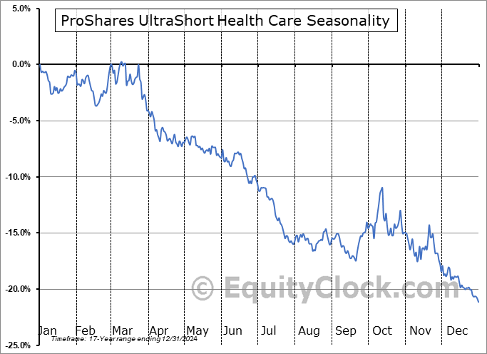 ProShares UltraShort Health Care (NYSE:RXD) Seasonal Chart
