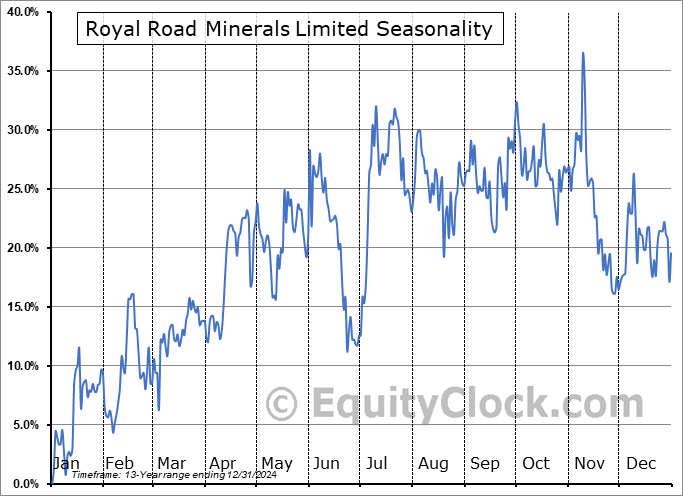 Royal Road Minerals Limited (TSXV:RYR.V) Seasonal Chart