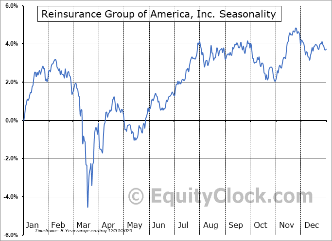 Reinsurance Group of America, Inc. (NYSE:RZB) Seasonal Chart