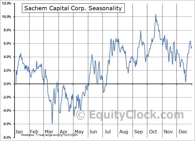 Sachem Capital Corp. (AMEX:SACH) Seasonal Chart
