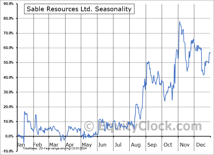 Sable Resources Ltd. (TSXV:SAE.V) Seasonal Chart