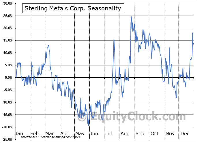 Sterling Metals Corp. (TSXV:SAG.V) Seasonal Chart