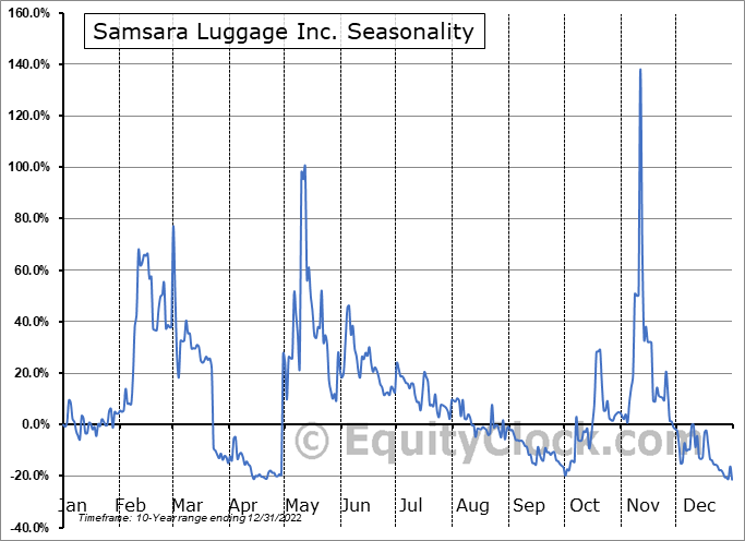 Samsara Luggage Inc. (OTCMKT:SAML) Seasonal Chart