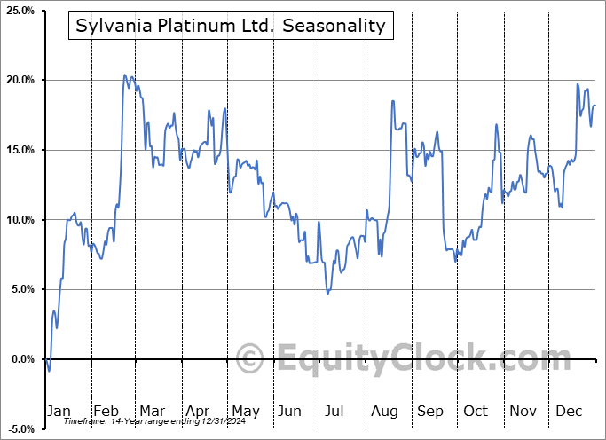 Sylvania Platinum Ltd. (OTCMKT:SAPLF) Seasonal Chart