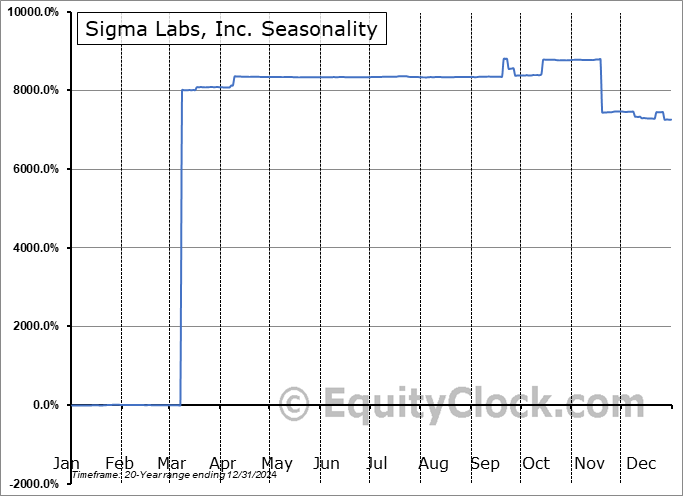 Sigma Labs, Inc. (NASD:SASI) Seasonal Chart