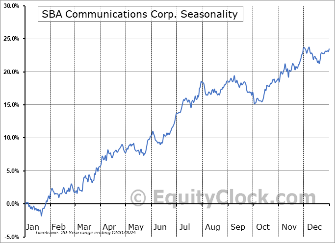 SBA Communications Corp. (NASD:SBAC) Seasonal Chart