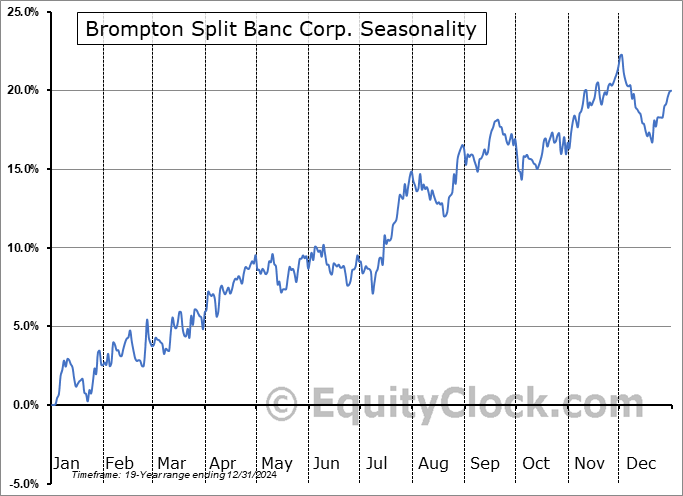 Brompton Split Banc Corp. (TSE:SBC.TO) Seasonal Chart