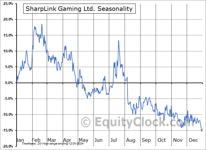 SharpLink Gaming Ltd. (NASD:SBET) Seasonal Chart