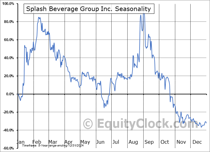 Splash Beverage Group Inc. (AMEX:SBEV) Seasonal Chart