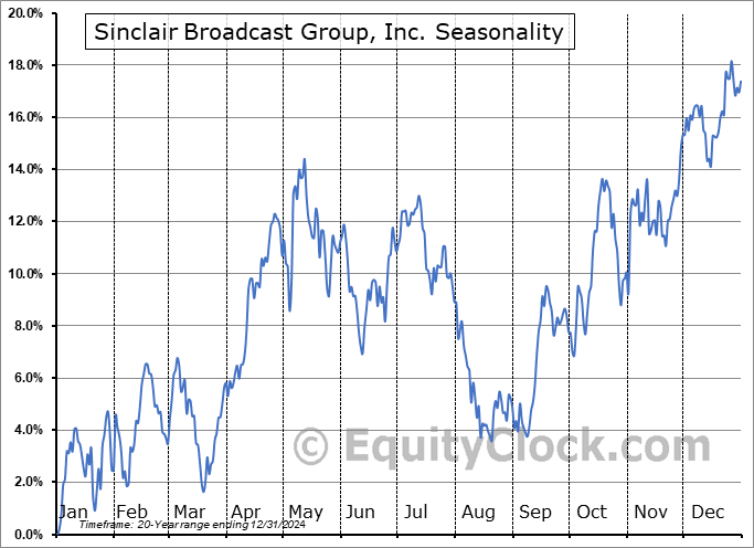 Sinclair Broadcast Group, Inc. (NASD:SBGI) Seasonal Chart