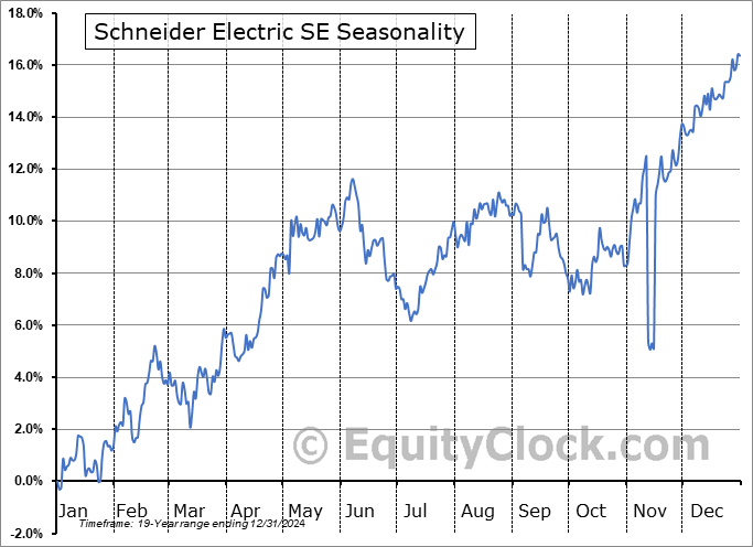Schneider Electric SE (OTCMKT:SBGSF) Seasonal Chart
