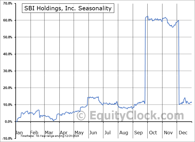 SBI Holdings, Inc. (OTCMKT:SBHGF) Seasonal Chart