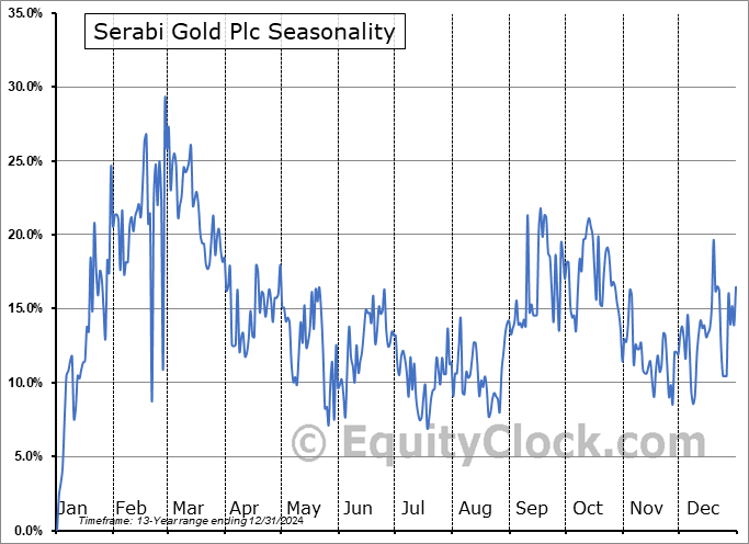 Serabi Gold Plc (TSE:SBI.TO) Seasonal Chart