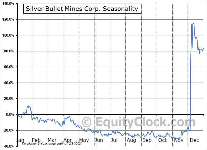 Silver Bullet Mines Corp. (TSXV:SBMI.V) Seasonal Chart