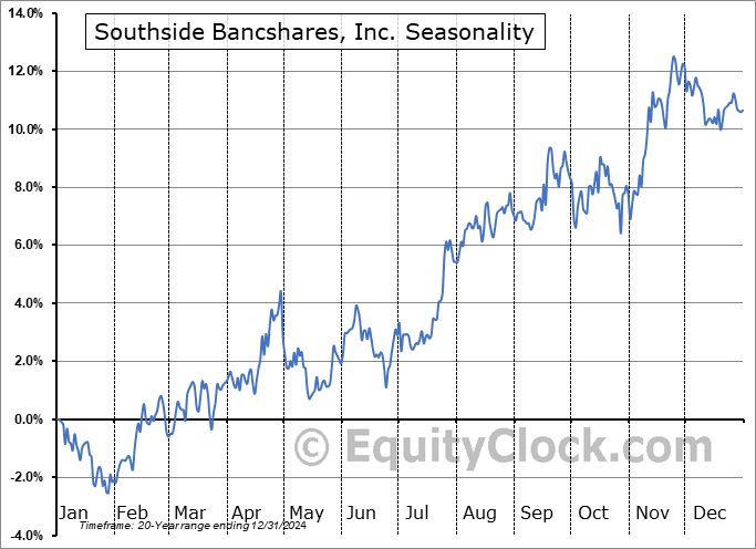 Southside Bancshares, Inc. (NYSE:SBSI) Seasonal Chart