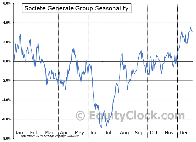 Societe Generale Group (OTCMKT:SCGLY) Seasonal Chart