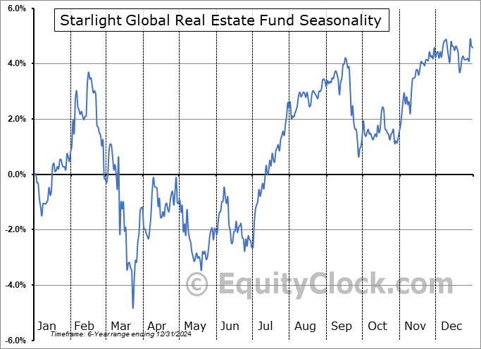 Starlight Global Real Estate Fund (NEO:SCGR.NE) Seasonal Chart