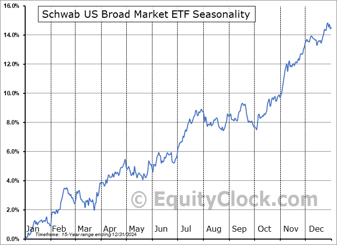 Schwab US Broad Market ETF (NYSE:SCHB) Seasonal Chart