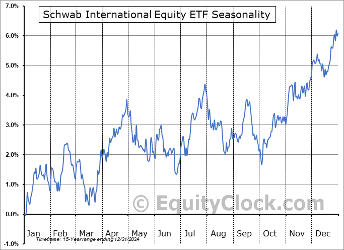 Schwab International Equity ETF (NYSE:SCHF) Seasonal Chart