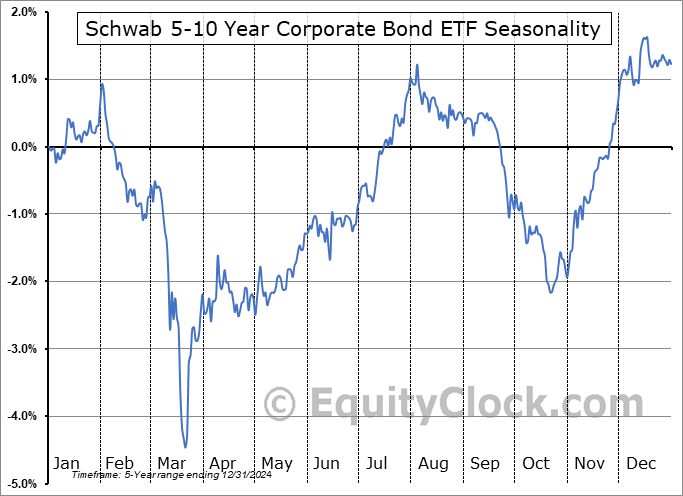 Schwab 5-10 Year Corporate Bond ETF (AMEX:SCHI) Seasonal Chart