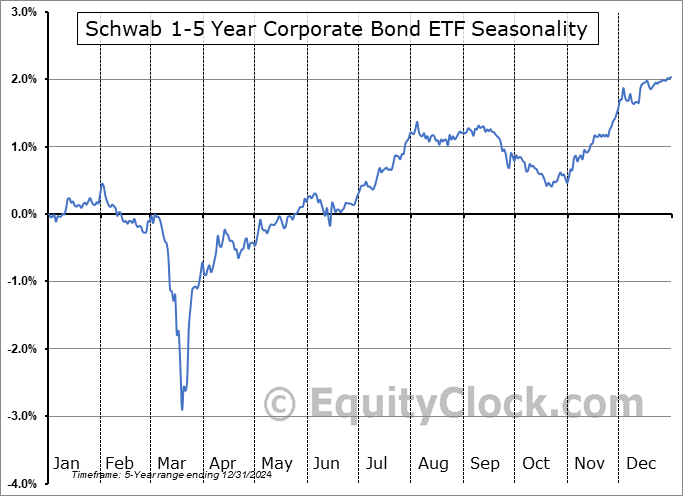 Schwab 1-5 Year Corporate Bond ETF (AMEX:SCHJ) Seasonal Chart