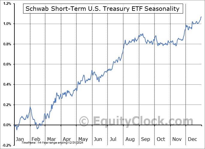 Schwab Short-Term U.S. Treasury ETF (NYSE:SCHO) Seasonal Chart