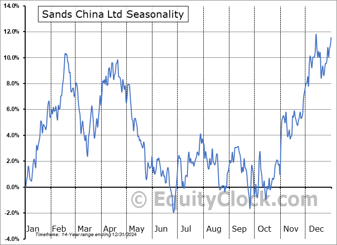 Sands China Ltd (OTCMKT:SCHYY) Seasonal Chart