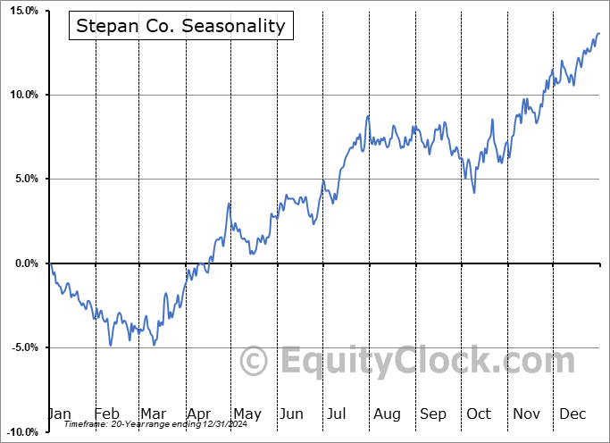 Stepan Co. (NYSE:SCL) Seasonal Chart