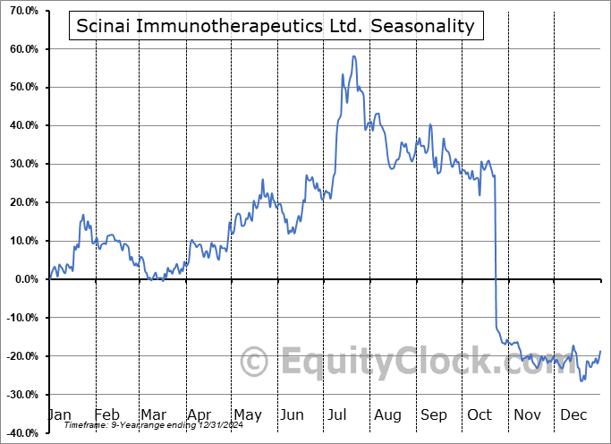 Scinai Immunotherapeutics Ltd. (NASD:SCNI) Seasonal Chart