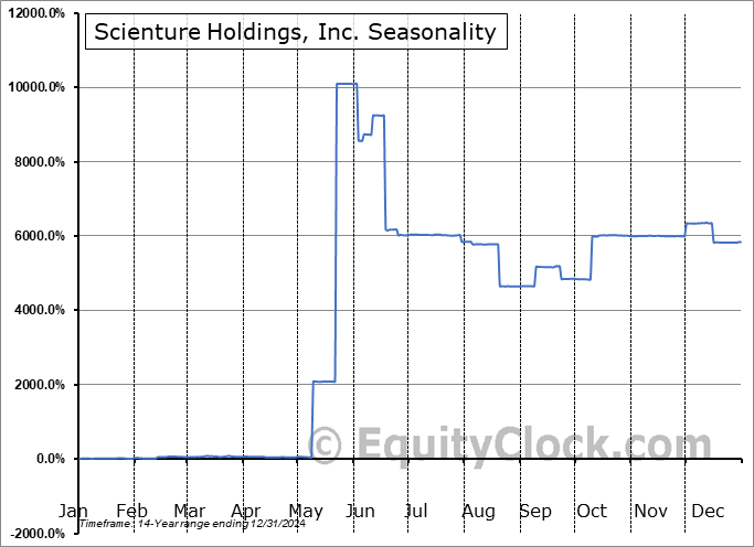 Scienture Holdings, Inc. (OTCMKT:SCNX) Seasonal Chart