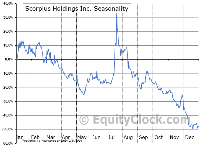 Scorpius Holdings Inc. (AMEX:SCPX) Seasonal Chart