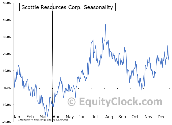 Scottie Resources Corp. (OTCMKT:SCTSD) Seasonal Chart