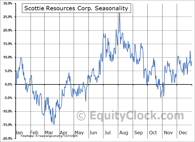 Scottie Resources Corp. (OTCMKT:SCTSF) Seasonal Chart