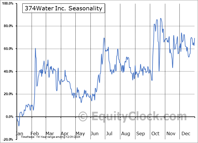 374Water Inc. (NASD:SCWO) Seasonal Chart