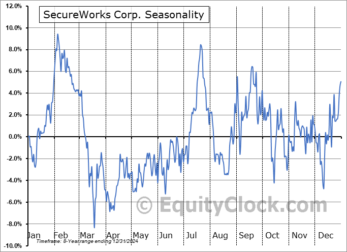 SecureWorks Corp. (NASD:SCWX) Seasonal Chart